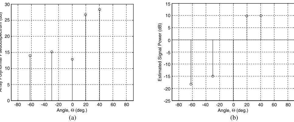 Table 2. The estimated angle, diﬀerent SNR values, when only one signal is impinging at the angle 30 σˆθ1, and the estimated power level of the signal source, ˆP1, against◦