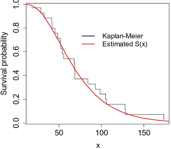 Figure 3:  Fitted Models for failure of ball bearings data 