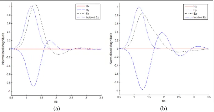 Figure 5. EM ﬁelds at the center of cylinder (ω = 0): (a) εr = μr = 2. (b) εr = 4, μr = 1.
