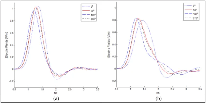 Figure 6. EM ﬁelds at the center of cylinder (ω = 0.1): (a) εr = μr = 2, (b) εr = 4, μr = 1.