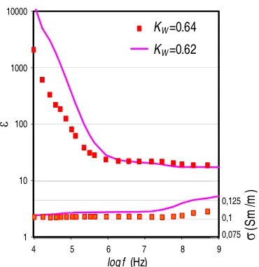Figure 6. Frequency dependencies for attenuation in diﬀerent samples withshow results of saturation with distilled water, light markers show results of saturation with salt solution)and with KW = 1 ((a) Dark markers KW ≈ 0.8