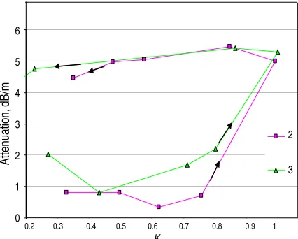 Figure 7. Hysteresis of attenuation at frequency of 1 MHz in samples Nos. 2, 3 in saturation levelchanging