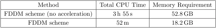 Table 1. Comparison of the total CPU time and memory requirement.