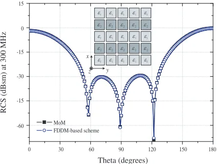 Figure 1. The electric ﬂux density for ˆx directionat (0.0 m, 0.0 m, 1.0 m) in a half-spherical shell.