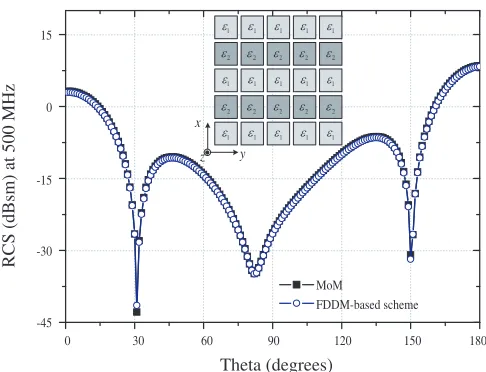 Figure 7. Comparison of the bistatic RCS obtained from the FDDM scheme and MoM for a 5-by-5array at 500 MHz.