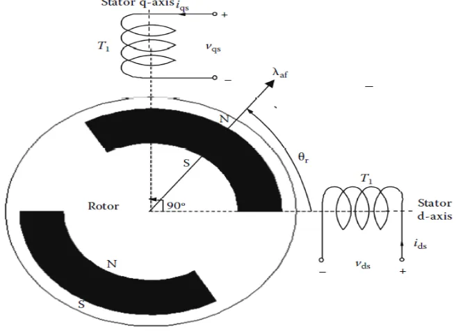 Fig. 1 PMSM Motor 