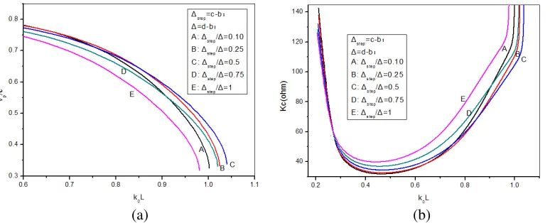 Figure 3. (a) Eﬀect of gap width w on the normalized phase velocity of the fundamental wave