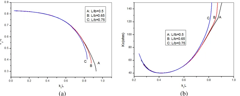 Figure 5. (a) Eﬀect of grating period L on the normalized phase velocity of the fundamental wave