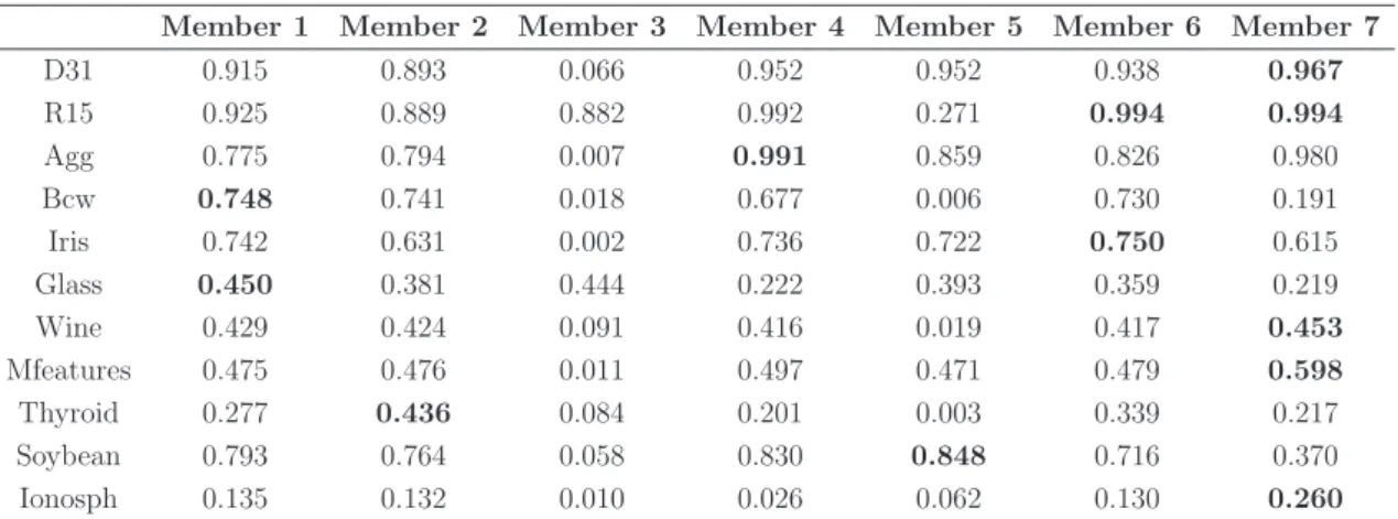 Table 4.9: The performance of the seventh members in the first run of the experiment for each datasets measured by NMI