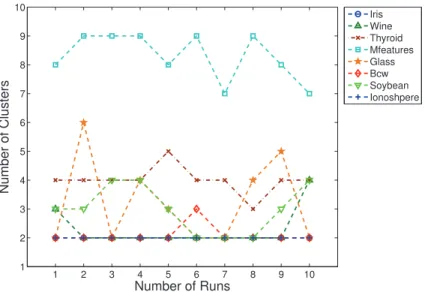 Figure 5.8: Number of clusters produced by DICLENS algorithm for each dataset in ten runs for the result in the second experiment