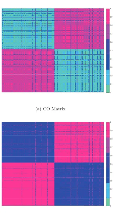 Figure 4.4: The heat map of the CO and ONCE matrices calculated using the artificial dataset.