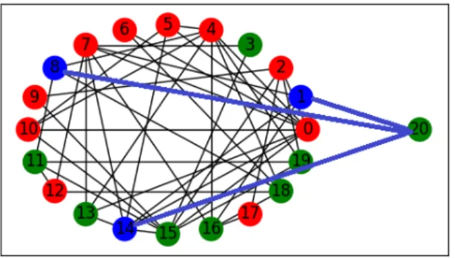 Figure 2.3: New vertex attaches to existing vertices using preferential attachment rule