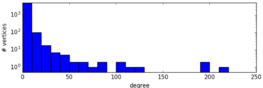 Figure 2.4: Degree distribution within community