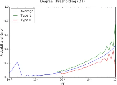 Figure 5.1: Performance of Algorithm DT