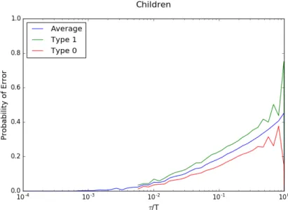 Figure 5.2: Performance of Algorithm C