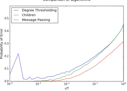 Figure 5.4: Comparison of different community detection algorithms