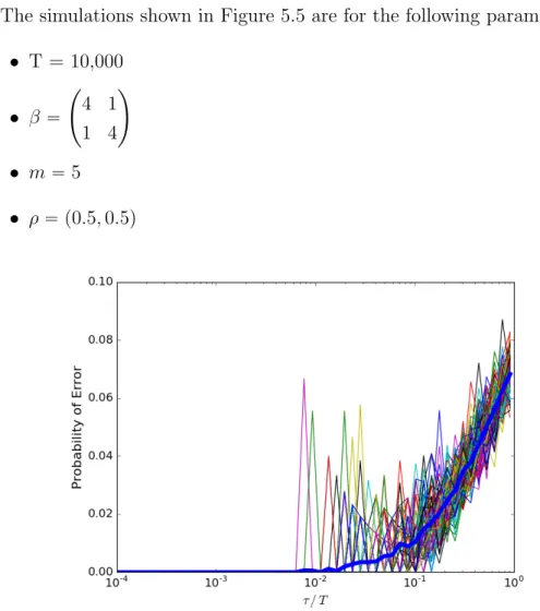 Figure 5.5: Performance of message passing in recovering two equal-sized communities. The performance plot of 100 random graphs are shown, and the average performance is depicted by the bold blue curve.