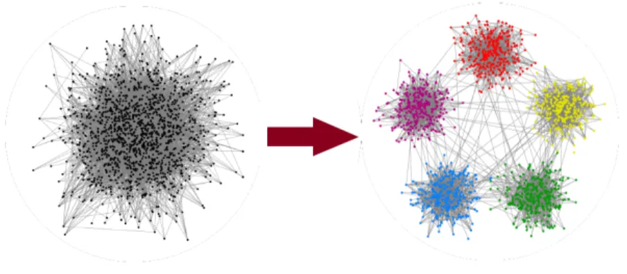 Figure 1.1: The task of community detection: separating groups of vertices into densely connected subgroups (figure from [2])