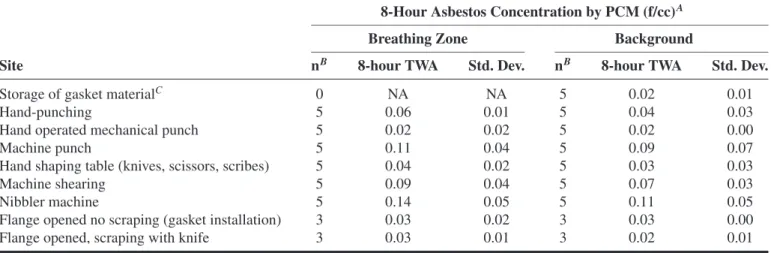 TABLE II. Airborne Concentrations of Asbestos for Workers During the Performance of Various Gasket Activities