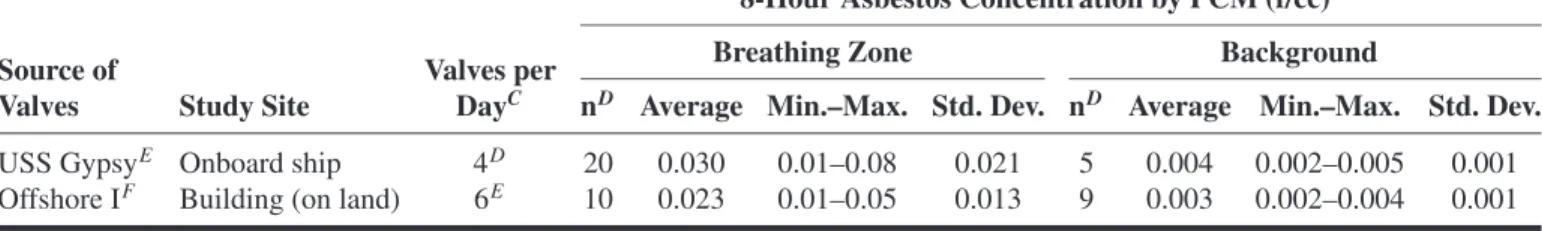 TABLE III. Airborne Asbestos Concentrations for Workers During Disassembly of Ship Flanges and Gasket Removal