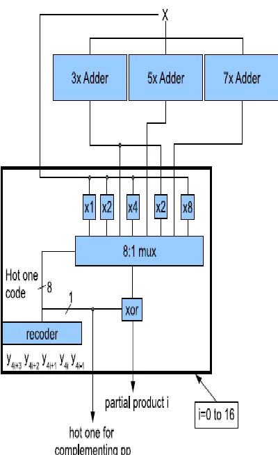 Fig. 1 shows a possible implementation of the partialproduct generation. Five bits of the multiplier Y are used toobtain the recoded digit (four bits of one digit and one bit ofthe previous digit to determine the transfer digit to be added)