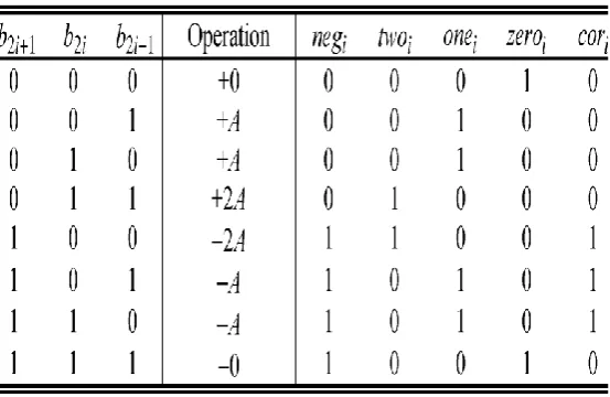 Table 2:Modified booth encoding table 