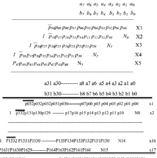 Fig. 5. 8×8 multiplier for signed-unsigned number. 