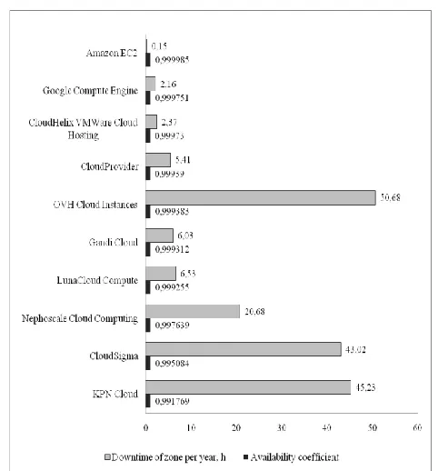 TABLE 2. RELIABILITY LEVELS OF CLOUD PROVIDERS’ DATACENTERS