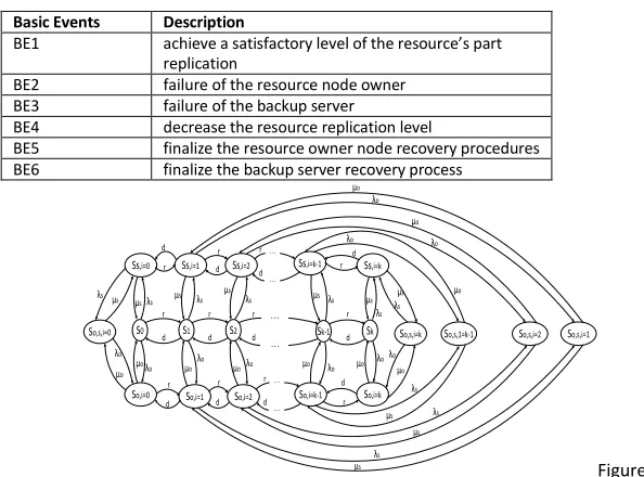 Figure 6. Availability Model of distributed cloud Service with 