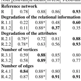 Table 3. Evaluation according to the NMI (* means that the transformation has no influence on the results for this method)