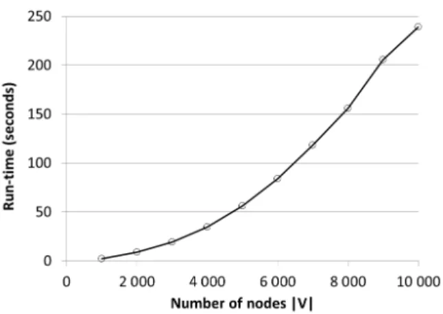 Fig. 1. Run-time of I-Louvain on different networks G = (V, E) with |E| = 3 × |V |