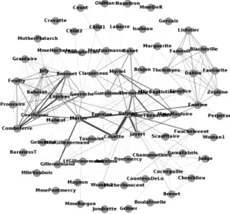 Figure 1.1: “Les Misérables” social network