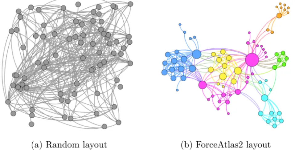 Figure 1.3: Two different kinds of visualizations of the network Les Misérables: