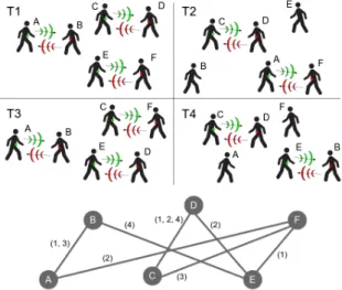 Figure 1.6: A simple instance of an evolving network