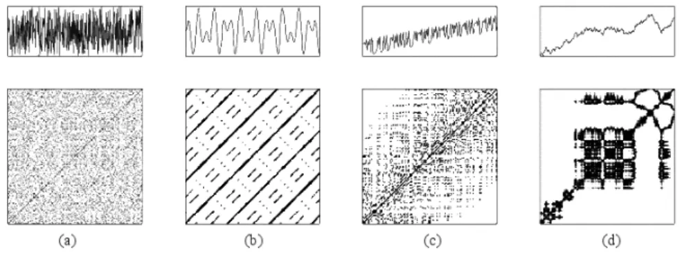 Figure 1.7: Examples of RPs. In the top row there are the time series plotted over time, while in the bottom row the corresponding recurrence plots are shown