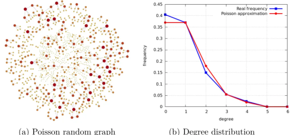 Figure 1.8: A Poisson random graph (Fig. 1.8a) built using the G pn, pq model with n  1000 and p  0.001, and the corresponding degree distribution with the Poisson approximation (Fig