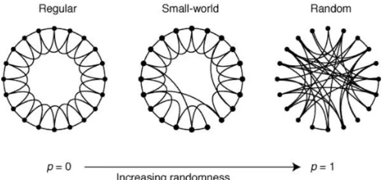 Figure 1.9: Examples of generated random networks using the Wattz-Strogatz model.