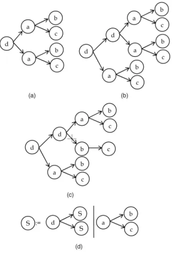 Fig. 2 depicts the approach overview. The graph-grammar- graph-grammar-based approach essentially consists of two major  function-alities: behavioral structure discovery and behavior  verifica-tion