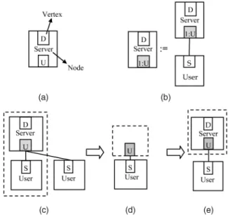 Fig. 3. Spatial graph grammar. (a) A node. (b) A production. (c) Before transformation