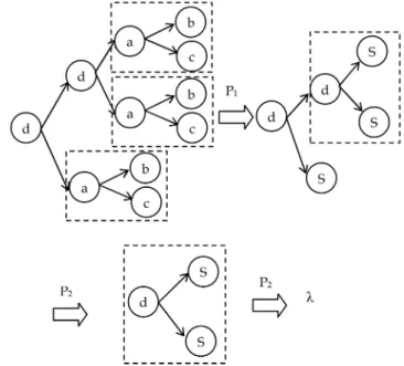 Fig. 4 depicts a grammar induction process applied on the call graph (see Fig. 1a). In each iteration, a production is created.