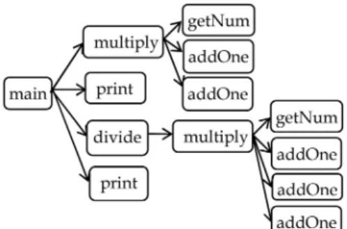 Fig. 8 depicts a call graph of a toy program. Intuitively, data traced from a running program record the actual behavior of the program