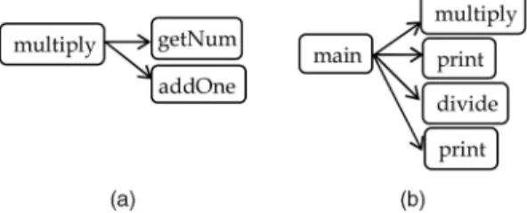 Fig. 9. An abstraction on the call graph in Fig. 8. (a) Reducing loops.