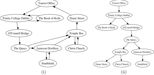 Figure 1: Example of graph structured text (left) and the associated immediate dominator tree (right)