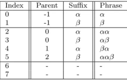Figure 2: LZW dictionary after compression/expansion of the string ααβααβ