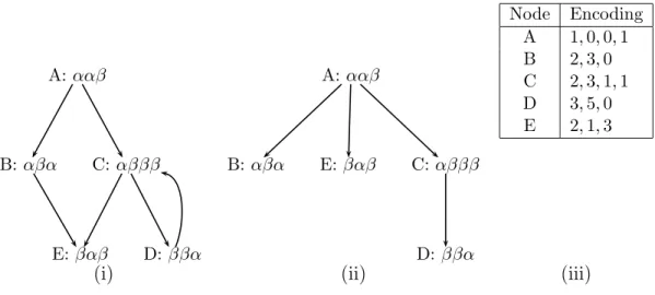 Figure 3: A rooted directed graph, its associated immediate dominator tree, and the Graph LZW encoded data for each node