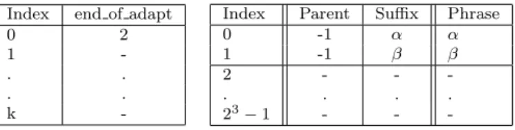Figure 4: Initial structure of dictionary during Graph LZW expansion
