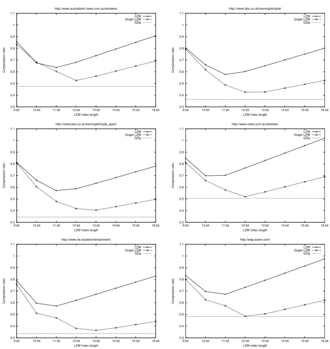 Figure 9: Compression ratios (compressed size/uncompressed size) achieved at various dictionary sizes for both regular LZW and Graph LZW applied to six PDA websites