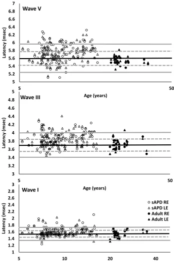 Figure 2.1: ABR wave I, III and V latencies plotted as a function of age. Data for sAPD Age (years)