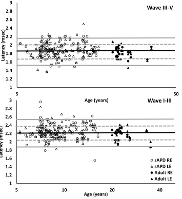 Figure 2.2: ABR interwave intervals I-III and III-V plotted as a function of age.  Data for sAPD children are shown as unfilled circles and unfilled triangles for 