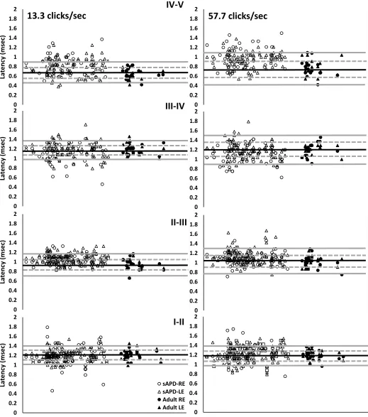 Figure 2.4: ABR interwave latencies I-II, II-III, III-IV and IV-V plotted as a function of age for slow and fast Age (years)Age (years)